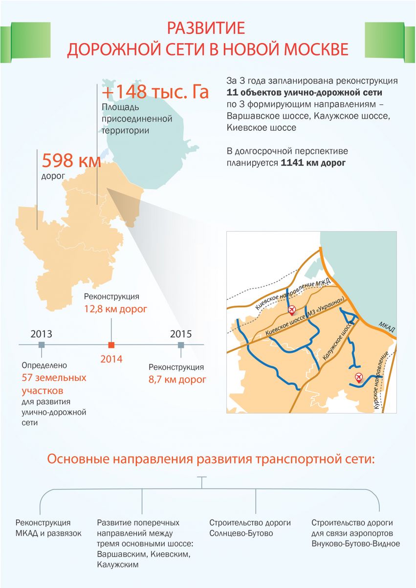 Перспективы развития московского. Развитие дорожной сети в новой Москве. Схема развития новой Москвы. План развития новой Москвы. План развития дорог новой Москвы.